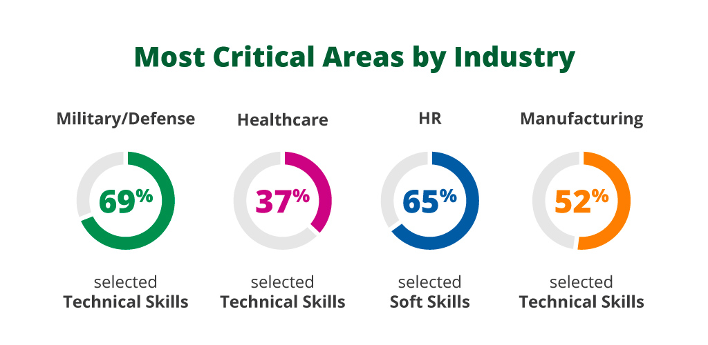 Infographic: Most Critical Areas by Industry
Military 69% Technical Skills
Healthcare 37% Technical Skills
HR 65% Soft Skills
Manufacturing 52% Technical Skills 

