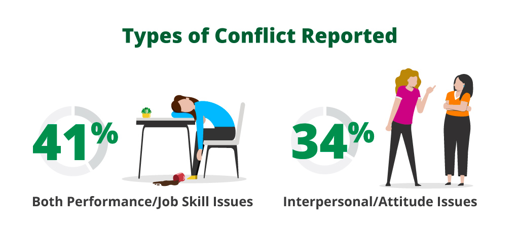 Types of Conflict Reported
Both Performance/Job Skill Issues: 41%
Interpersonal/Attitude Issue: 34%