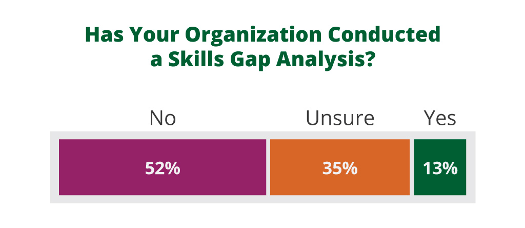 Has Your Organization Conducted a Skills Gap Analysis?
No 52%
Unsure 35%
Yes 13% 