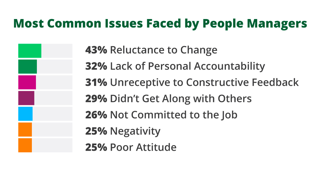 Most Common Issues Faced by People Managers
43% Reluctance to Change
32% Lack of Personal Accountability
31% Unreceptive to Constructive Feedback
29% Didn’t Get Along with Others
26% Not Committed to the Job
25% Negativity
25% Poor attitude