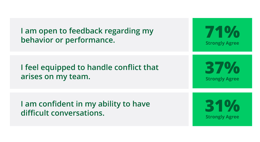 I am open to feedback regarding my behavior or performance.
71% strongly agree

I feel equipped to handle conflict that arises on my team.
37% strongly agree


I am confident in my ability to have difficult conversations.
31% strongly agree