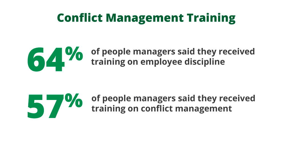 Conflict Management Training
64% of people managers said they received training on conflict management
57% of people managers said they received training on employee discipline