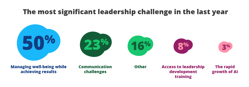 The most significant leadership challenge in the last year
50%
Managing well-being while achieving results
23% Communication challenges
16% Other
8% Access to leadership development training
3% The rapid growth of AI