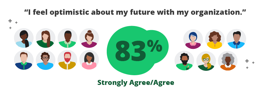 83% strongly agree/agree 'I feel optimistic about my future with my organization.' 
