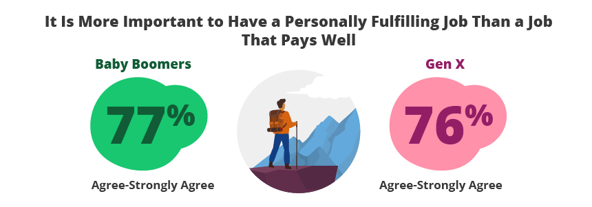 Alt text: Infographic: It Is More important to Have a Personally Fulfilling Job Than a Job That Pays Well
Baby Boomers 77%, Gen X 76% 