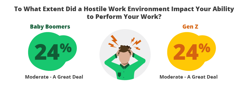Infographic: To What Extent Did a Hostile Work Environment Impact Your Ability to Perform Your Job? Baby Boomers 24%, Gen Z 24% 