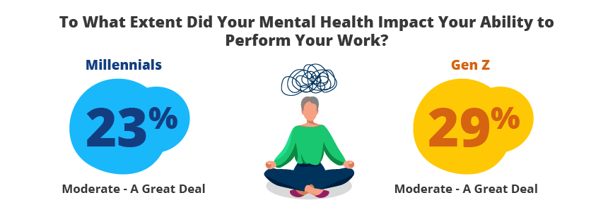 Infographic: To What Extent Did Your Mental Health Impact Your Ability to Perform Your Work? Millennials 23%, Gen Z 29% 
