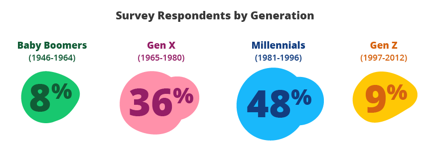 Infographic: Survey Respondents by Generation: Baby Boomers (8%) Gen X (36%) Millennials (48%) Gen Z (9%) 