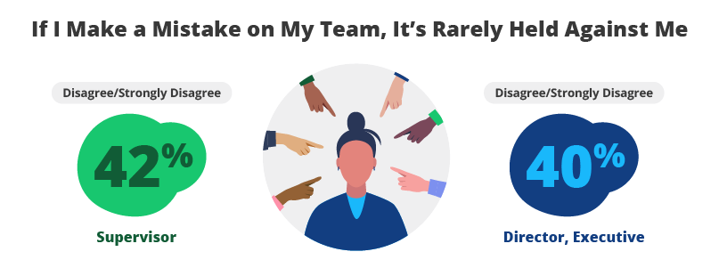 If I Make a Mistake on My Team, It’s Rarely Held Against Me
Disagree/Strongly Disagree: 42% Supervisor
Disagree/Strongly Disagree: 40% Director, Executive 