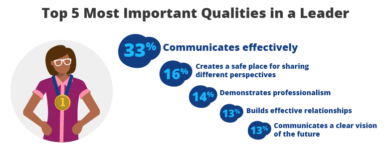 Top 5 Most Important Qualities in a Leader
33% Communicates effectively
16% Creates a safe place for sharing different perspectives
14% Demonstrates professionalism
13% Builds effective relationships
13% Communicates a clear vision of the future 
