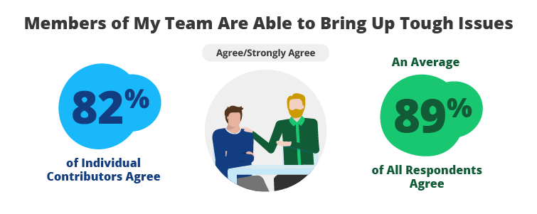 Members of My Team Are Able to Bring Up Tough Issues
Agree/Strongly Agree
82% of Individual Contributors Agree
89% of All Respondents Agree 