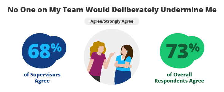 No One on My Team Would Deliberately Undermine Me
68% of Supervisors Agree
73% of Overall Respondents Agree 