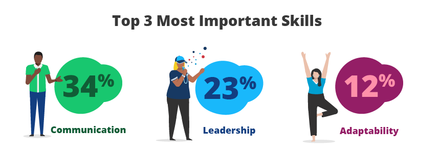 Top 3 Most Important Skills: 34% Communication, 23% Leadership, 12% Adaptability