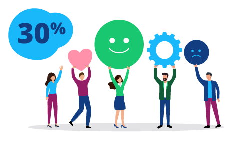 Colleagues in a row, holding icons like heart, frowny face, and smiley faces with 30%.