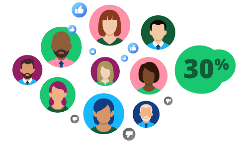 Image of a number of different colleagues in their own graphic bubbles with thumbs up and thumbs down icons and 30%.