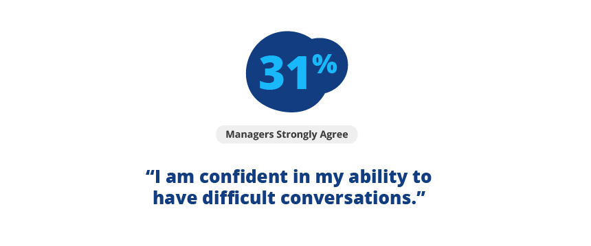 'I am confident in my ability to have difficult conversations' 31% of managers strongly agree