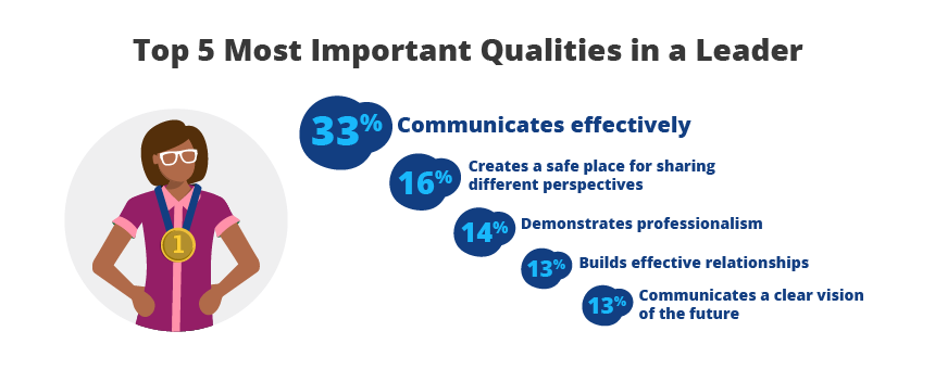 Top 5 Most Important Qualities in a Leader: 33% Communicates effectively, 16% Creates a safe place for sharing different perspectives, 14% Demonstrates professionalism, 13% Builds effective relationships, 13% Communicates a clear vision of the future.