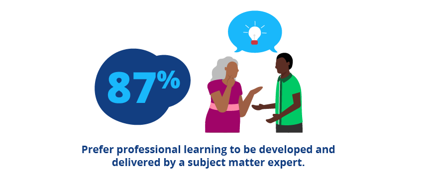 87% Prefer professional learning to be developed and delivered by a subject matter expert.