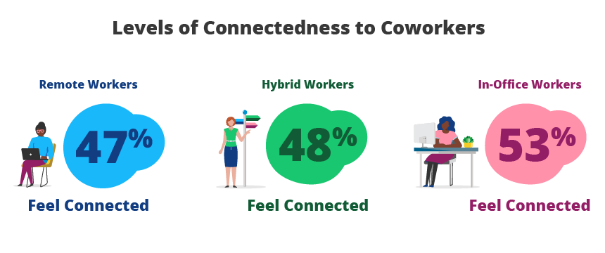 Levels of Connectedness to Coworkers: Remote Workers 47% Feel Connected, Hybrid Workers 48% Feel Connected, In-Office Workers 53% Feel Connected