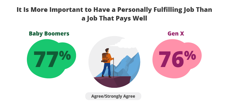 It Is More Important to Have a Personally Fulfilling Job Than a Job That Pays Well: 77% of Baby Boomers Agree 76% of Gen X Agree