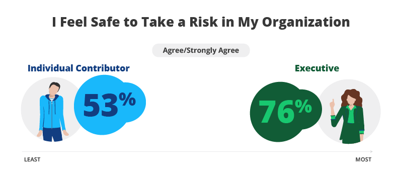 I Feel Safe to Take a Risk in My Organization: 53% of Individual Contributors Agree 76% of Executives Agree