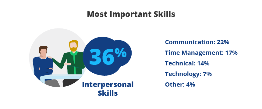 Most Important Skills 36% Interpersonal Skills, Communication 22%, Time Management 17%, Technical 14%, Technology 7%, Other 4% 