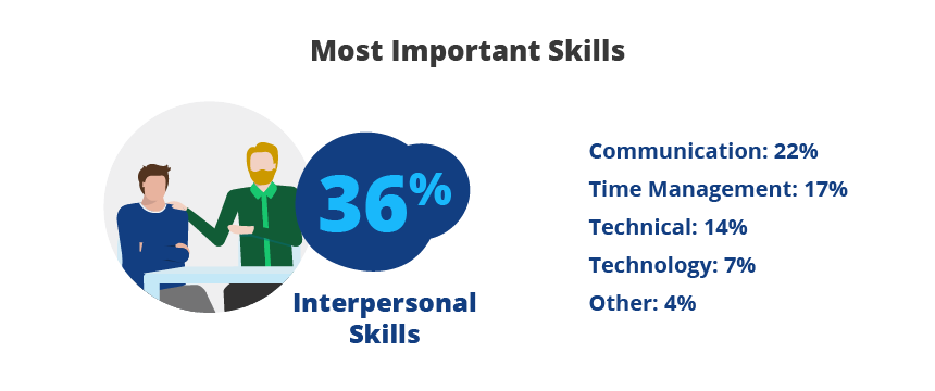 Most Important Skills 36% Interpersonal Skills, Communication 22%, Time Management 17%, Technical 14%, Technology 7%, Other 4%
