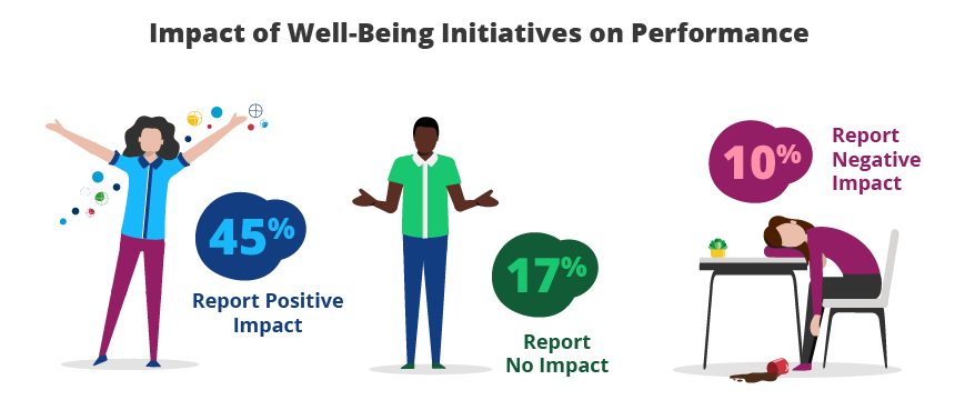 Impact of Well-Being Initiatives on Performance:
45% Report Positive Impact, 17% Report No Impact, 10% Report Negative Impact 