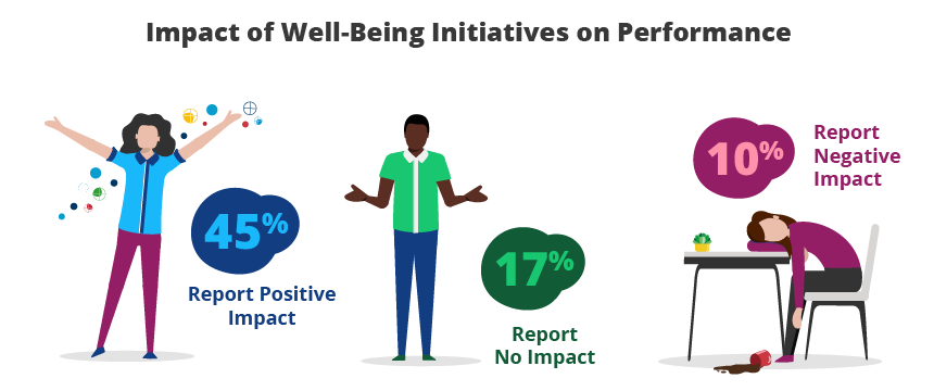 Impact of Well-Being Initiatives on Performance:
45% Report Positive Impact, 17% Report No Impact, 10% Report Negative Impact