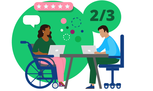 Two thirds of people feel comfortable asking for accommodations at work. Two coworkers are working at a desk, one is in a wheelchair.
