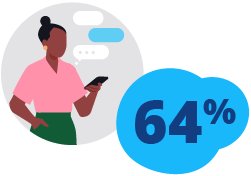 64% Agree Enjoy connecting out of the office