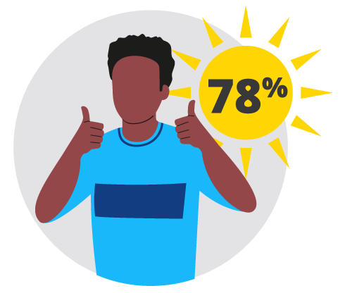 Person standing with thumbs up and a sun behind them with 78%