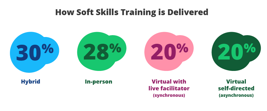 How Soft Skills Training is Delivered
30%
Hybrid
28%
In-person
20%
Virtual with an instructor or trainer facilitating live (synchronous)
20%
Virtual self-directed (asynchronous)