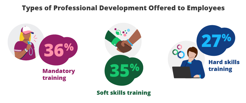 Types of Professional Development Offered to Employees
36%
Mandatory training
35%
Soft skills training
27%
Hard skills training